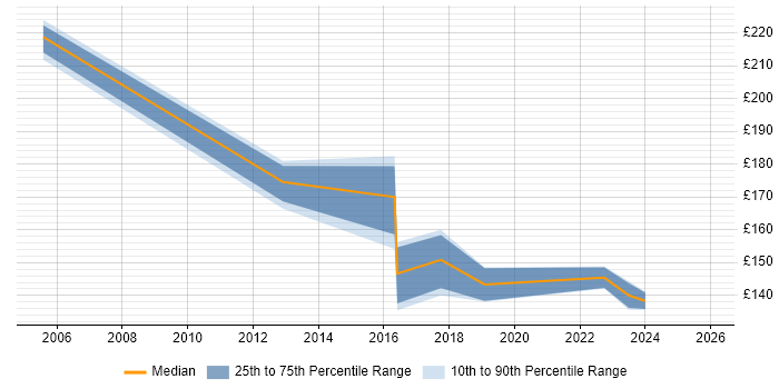Contractor daily rate distribution trend for 2nd Line Support job vacancies in Newport
