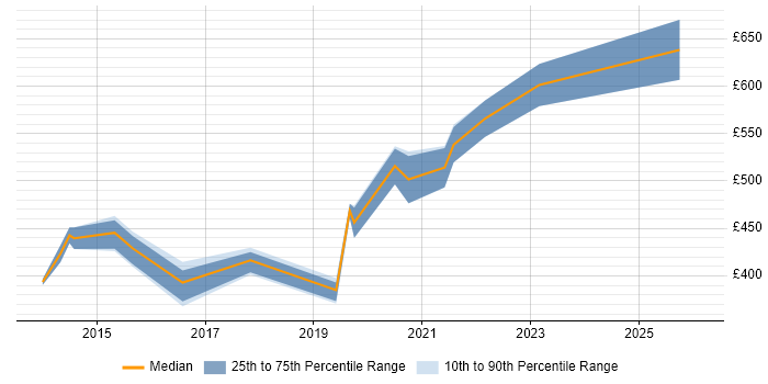 Contractor daily rate distribution trend for jobs in Newport citing Acceptance Criteria
