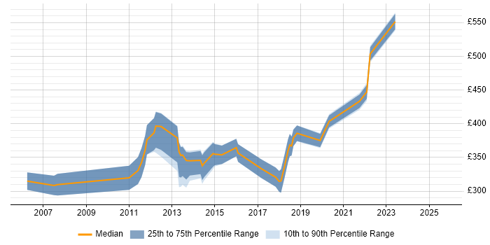 Contractor daily rate distribution trend for Administrator job vacancies in Newport