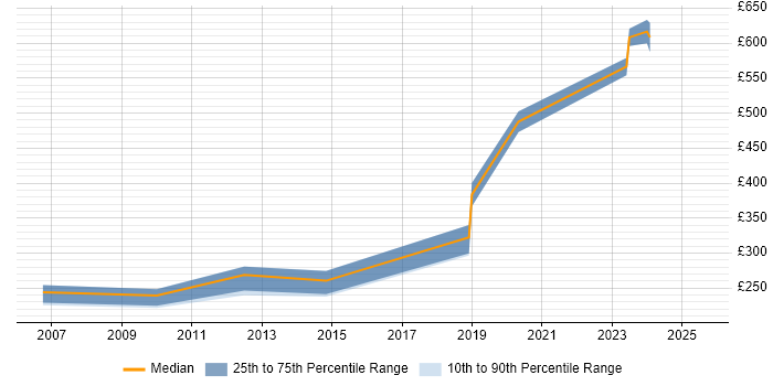 Contractor daily rate distribution trend for jobs in Newport citing Adobe Contractor daily rate distribution trend for jobs in Newport citing Adobe
