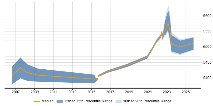Contractor daily rate distribution trend for jobs in Newport citing Aerospace