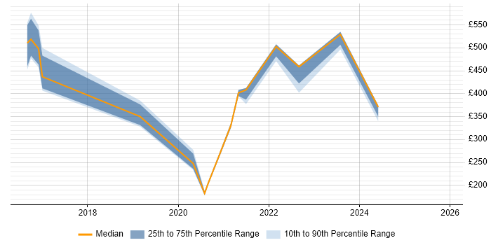 Contractor daily rate distribution trend for jobs in Newport citing Algorithms