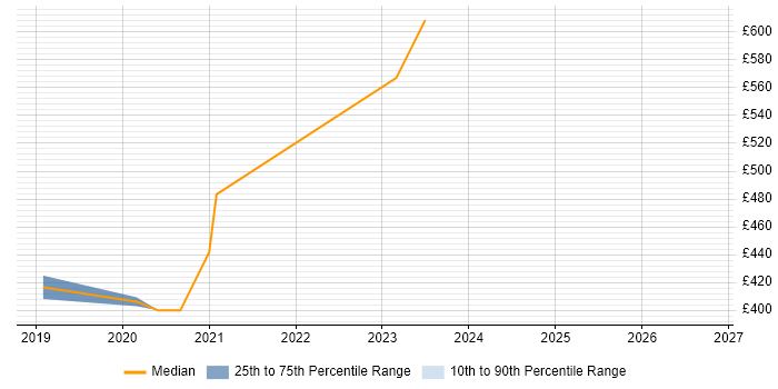 Contractor daily rate distribution trend for jobs in Newport citing Altera