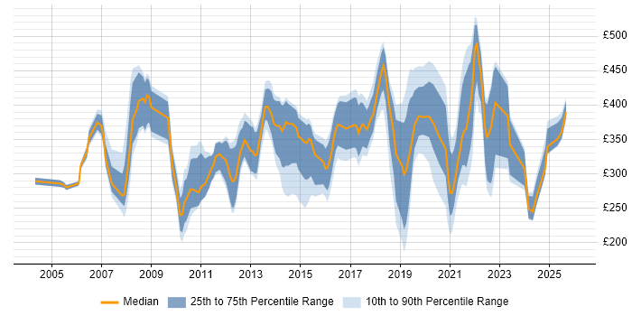 Contractor daily rate distribution trend for Analyst job vacancies in Newport