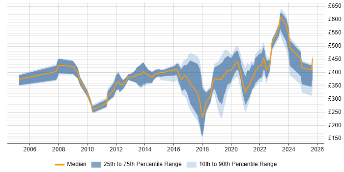 Contractor daily rate distribution trend for jobs in Newport citing Analytical Skills