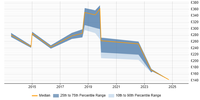 Contractor daily rate distribution trend for jobs in Newport citing Android Contractor daily rate distribution trend for jobs in Newport citing Android
