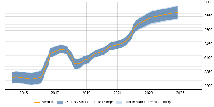 Contractor daily rate distribution trend for jobs in Newport citing AngularJS