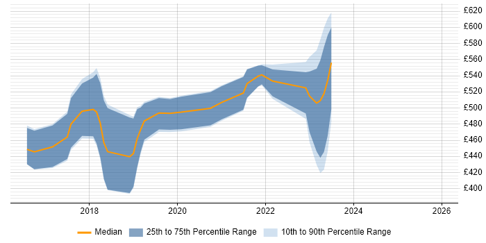 Contractor daily rate distribution trend for jobs in Newport citing Ansible