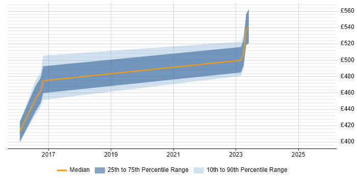 Contractor daily rate distribution trend for jobs in Newport citing API Development