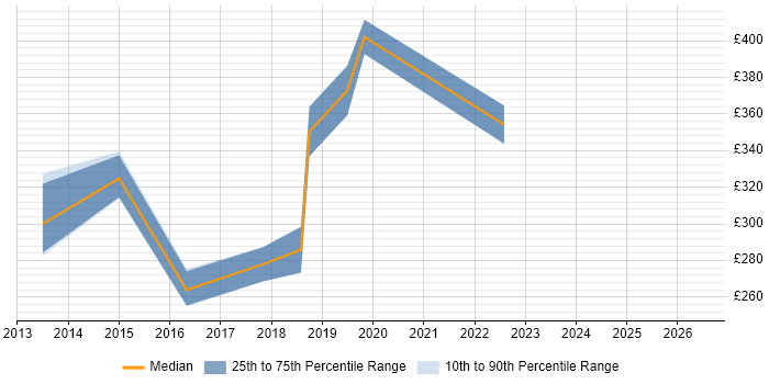 Contractor daily rate distribution trend for jobs in Newport citing Apple iOS