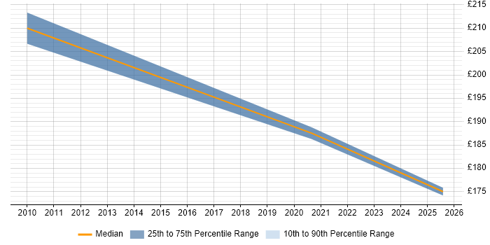Contractor daily rate distribution trend for jobs in Newport citing Apple