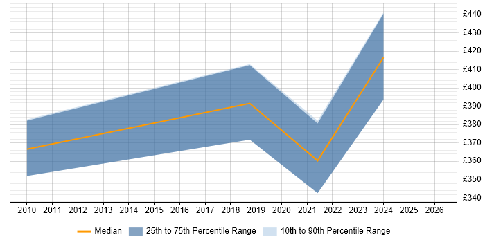 Contractor daily rate distribution trend for Applications Developer job vacancies in Newport
