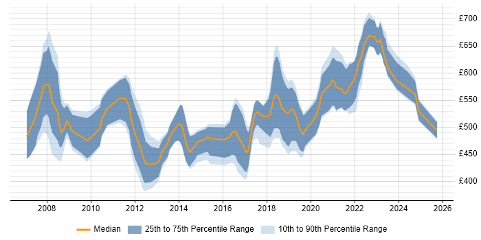 Contractor daily rate distribution trend for Architect job vacancies in Newport Contractor daily rate distribution trend for Architect job vacancies in Newport