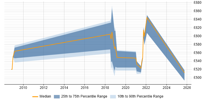 Contractor daily rate distribution trend for jobs in Newport citing Architectural Patterns