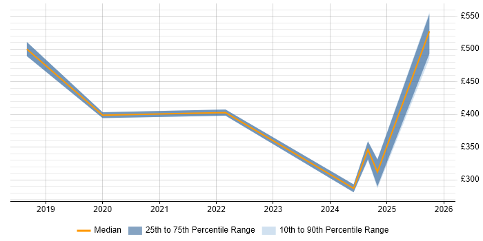 Contractor daily rate distribution trend for jobs in Newport citing AI