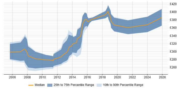 Contractor daily rate distribution trend for jobs in Newport citing ASP.NET
