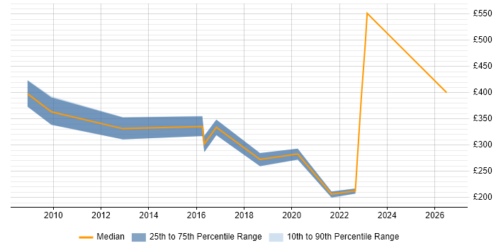 Contractor daily rate distribution trend for jobs in Newport citing Asset Management