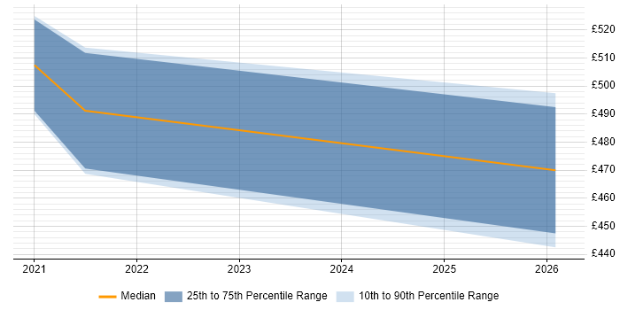 Contractor daily rate distribution trend for jobs in Newport citing Auto-Scaling