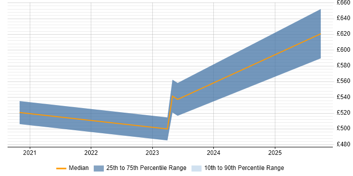 Contractor daily rate distribution trend for Automation Engineer job vacancies in Newport