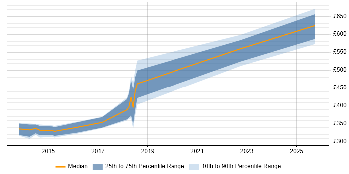 Contractor daily rate distribution trend for Automation Tester job vacancies in Newport