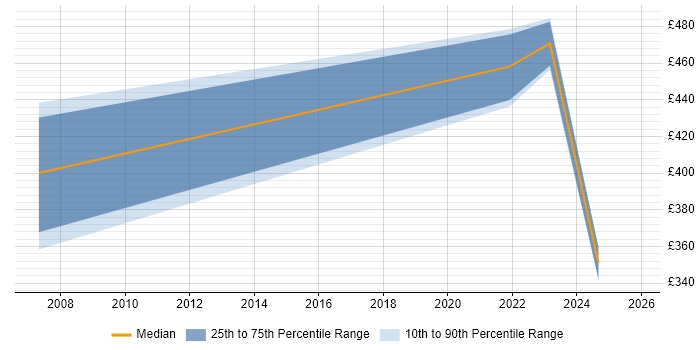 Contractor daily rate distribution trend for jobs in Newport citing Aviation