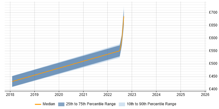 Contractor daily rate distribution trend for jobs in Newport citing Azure SQL Database Contractor daily rate distribution trend for jobs in Newport citing Azure SQL Database