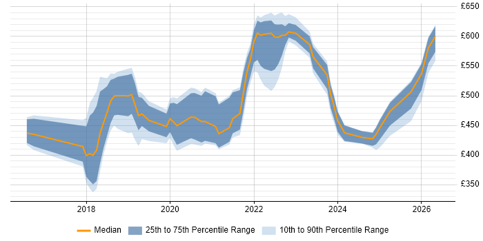 Contractor daily rate distribution trend for jobs in Newport citing Azure
