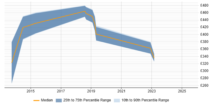 Contractor daily rate distribution trend for jobs in Newport citing Backlog Management