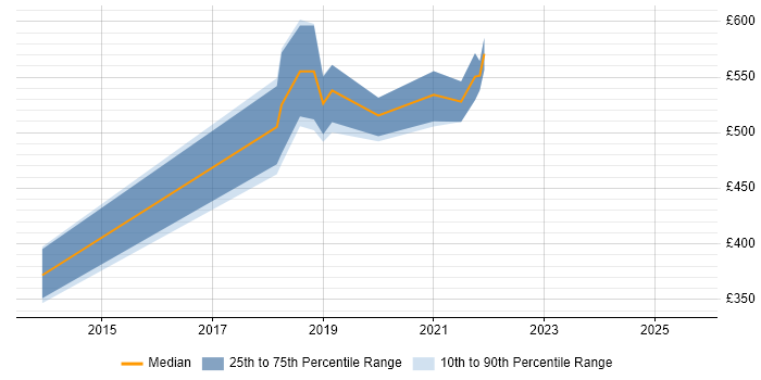 Contractor daily rate distribution trend for jobs in Newport citing Bash Contractor daily rate distribution trend for jobs in Newport citing Bash
