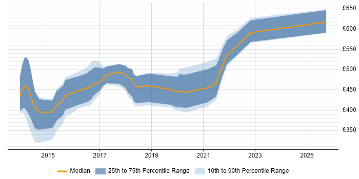 Contractor daily rate distribution trend for jobs in Newport citing BDD
