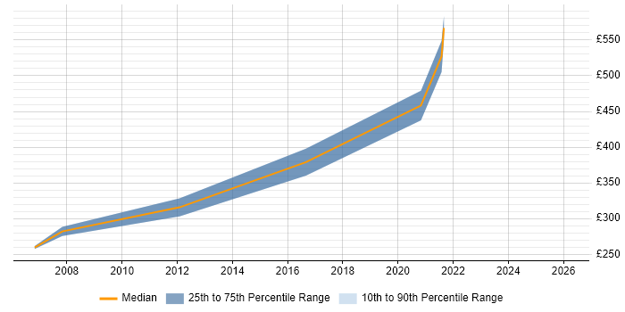 Contractor daily rate distribution trend for jobs in Newport citing Billing