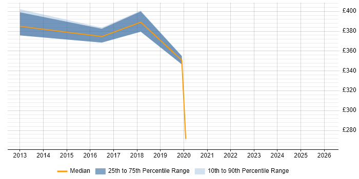 Contractor daily rate distribution trend for Build Engineer job vacancies in Newport