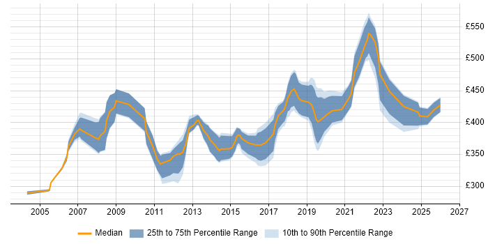 Contractor daily rate distribution trend for Business Analyst job vacancies in Newport