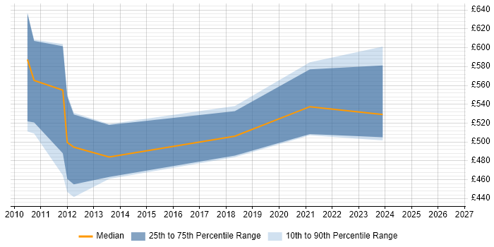 Contractor daily rate distribution trend for Business Architect job vacancies in Newport