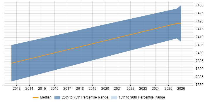 Contractor daily rate distribution trend for Business IT Analyst job vacancies in Newport