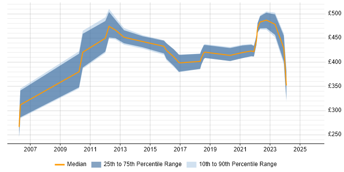 Contractor daily rate distribution trend for jobs in Newport citing Business Strategy