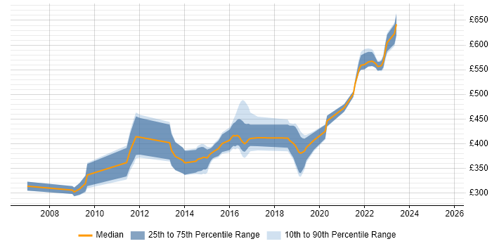 Contractor daily rate distribution trend for jobs in Newport citing C++ Contractor daily rate distribution trend for jobs in Newport citing C++