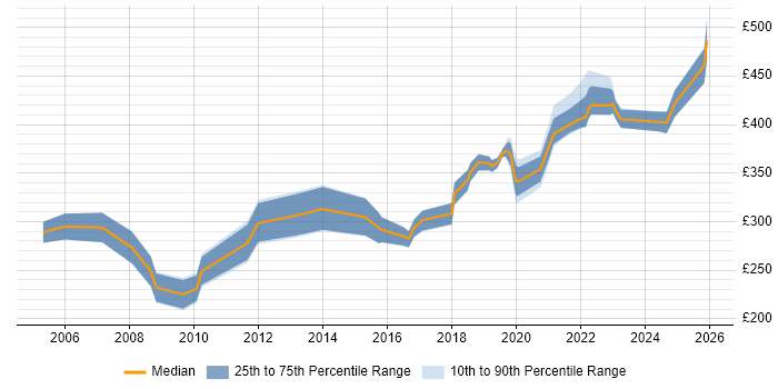 Contractor daily rate distribution trend for jobs in Newport citing CCNA