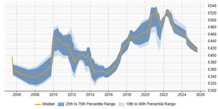 Contractor daily rate distribution trend for jobs in Newport citing Change Management
