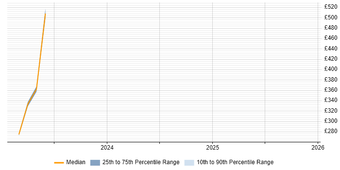 Contractor daily rate distribution trend for jobs in Newport citing Check_MK