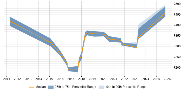 Contractor daily rate distribution trend for jobs in Newport citing Cisco ASA
