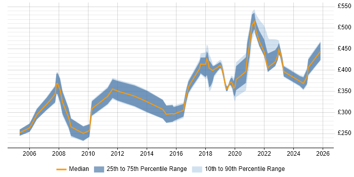 Contractor daily rate distribution trend for jobs in Newport citing Cisco Certification