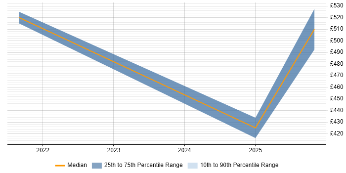 Contractor daily rate distribution trend for jobs in Newport citing Cisco IOS