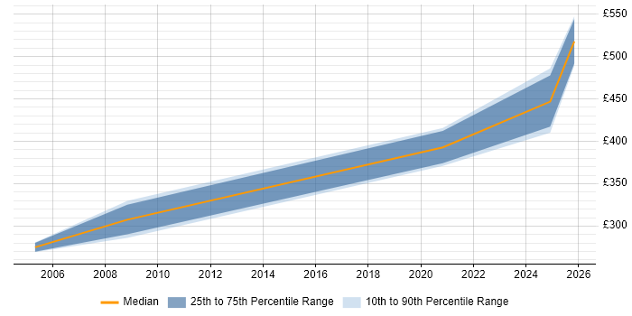 Contractor daily rate distribution trend for jobs in Newport citing Cisco Prime