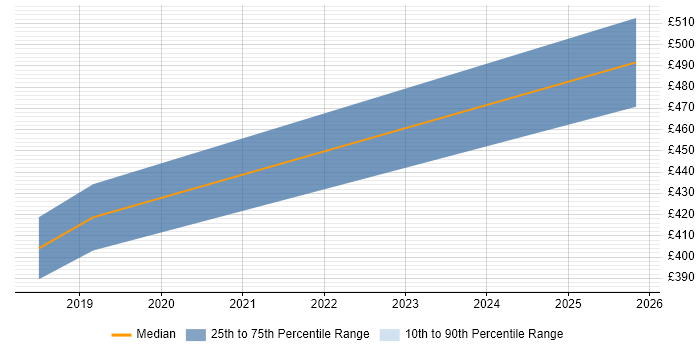 Contractor daily rate distribution trend for jobs in Newport citing Cisco Wireless