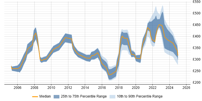 Contractor daily rate distribution trend for jobs in Newport citing Cisco