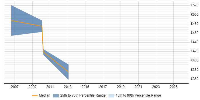 Contractor daily rate distribution trend for jobs in Newport citing CISM
