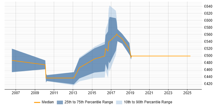 Contractor daily rate distribution trend for jobs in Newport citing CISSP Contractor daily rate distribution trend for jobs in Newport citing CISSP