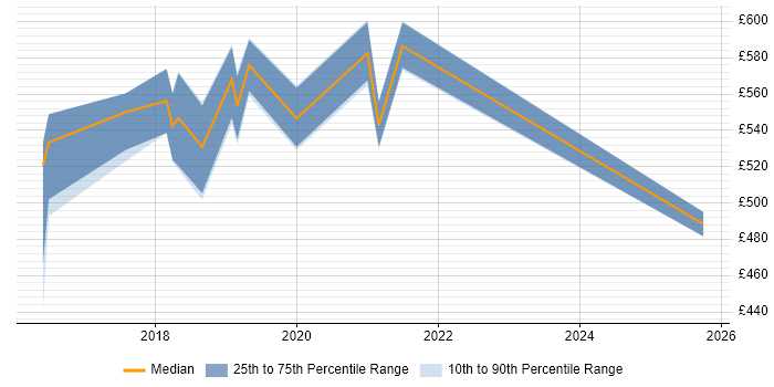 Contractor daily rate distribution trend for Cloud Architect job vacancies in Newport