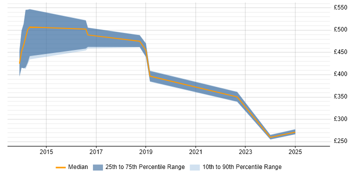 Contractor daily rate distribution trend for jobs in Newport citing Cloud Computing
